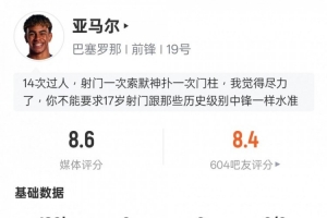 yl7703永利-亚马尔本场数据：14次过人成功全场最多，评分8.6全场最高