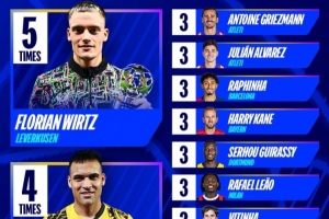 yl7703永利-维尔茨5次获全场最佳本赛季欧冠最多 劳塔罗4次第二&amp;共9人获3次