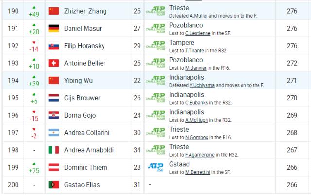 yl7703永利-张之臻吴易昺联手证明：要想打出来，只有走出去