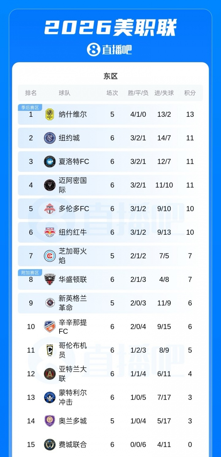 yl7703永利-6轮3胜！美职联积分榜：迈阿密国际排名掉到东区第4